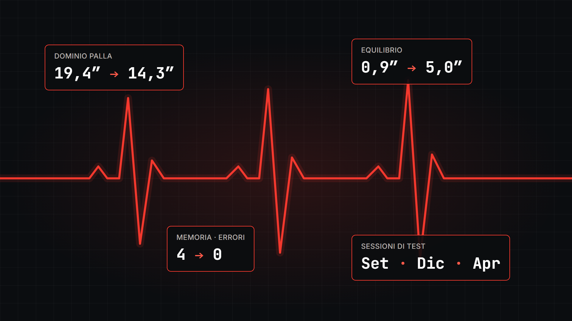 Tracciato rosso del battito cardiaco su fondo scuro con i risultati dei test: dominio palla da 19,4 a 14,3 secondi, equilibrio da 0,9 a 5 secondi, errori di memoria da 4 a 0